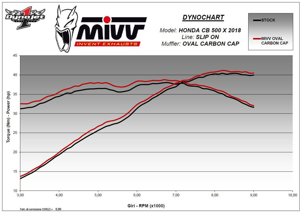 MIVV Oval carbon demper met carbon cap HONDA CB500X '17-'20