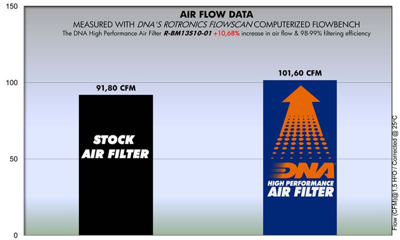 DNA high performance filter BMW K1200R/S/GT / K1300R/S/GT