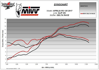 Mivv Delta Race Rvs Aprilia Rs125 '17-20