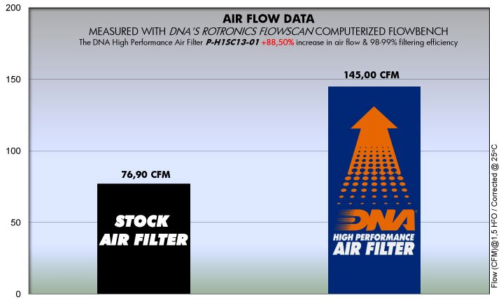 DNA high performance filter voor diverse Honda modellen