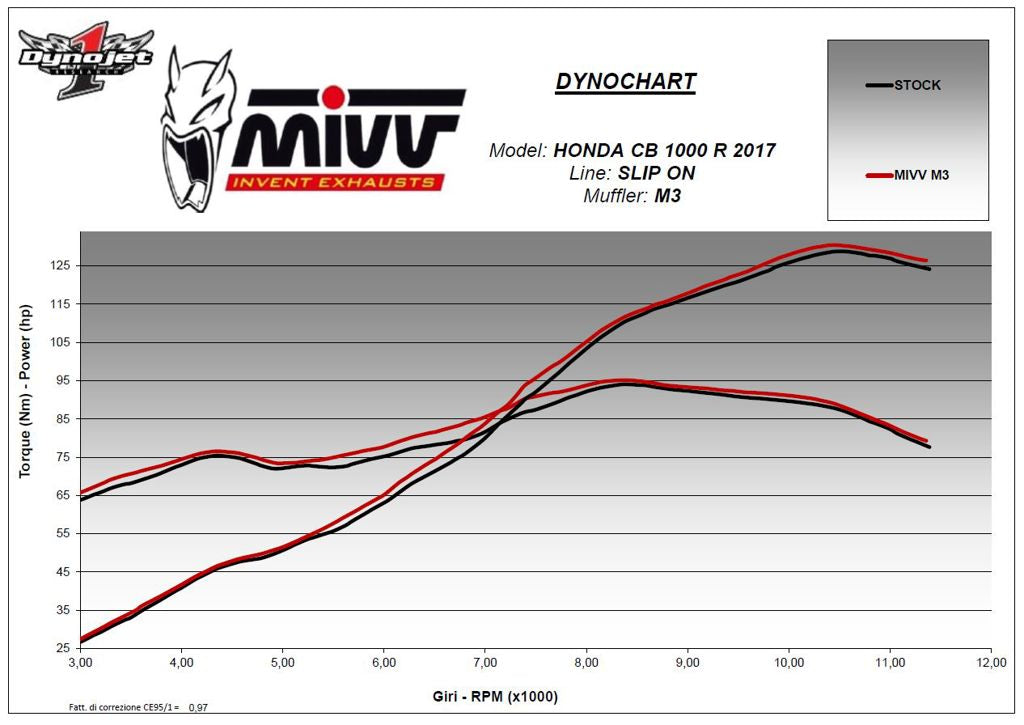 Mivv Mk3 Carbon Honda Cb1000R '18-