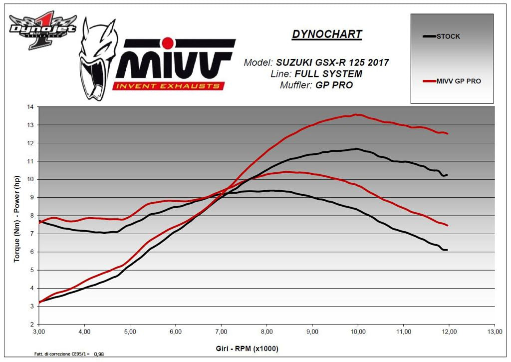 Mivv Gp Pro Black Rvs Suzuki Gsx-R125 / Gsx-S125 '17-