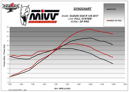 Mivv Gp Pro Black Rvs Suzuki Gsx-R125 / Gsx-S125 '17-