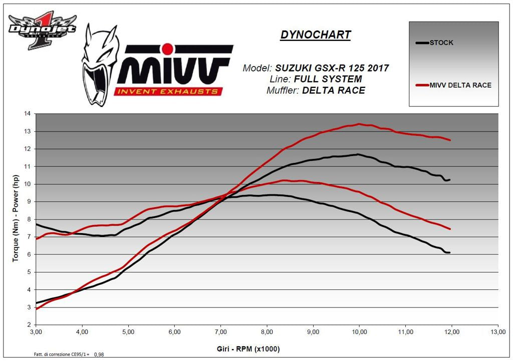 Mivv Delta Race Rvs Suzuki Gsx-R125 / Gsx-S125 '17-