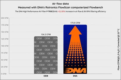 DNA high performance filter Triumph Tiger / Trident