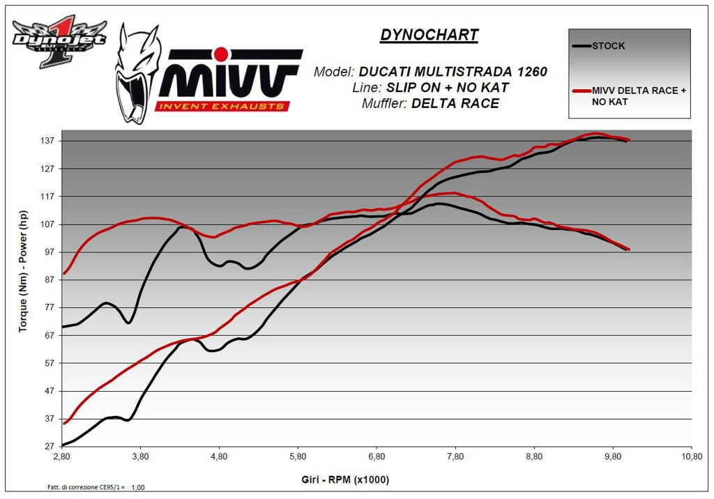 Mivv Delta Race Rvs Ducati Multistrada 1200/1260 Zonder E Keur