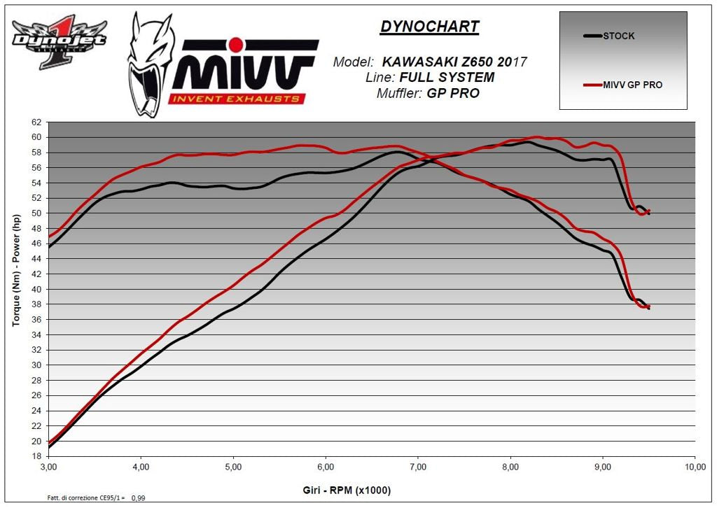 Mivv Systeem Met Gp Pro Black Rvs Kawasaki Ninja 650 / Z650 '17-22 (1 Lambda)
