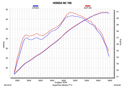 Akrapovic Uitlaat - Motor Accessoires - Honda NC700 / NC750X - 2012 t/m 2020 - Slip-On Line (Titanium)