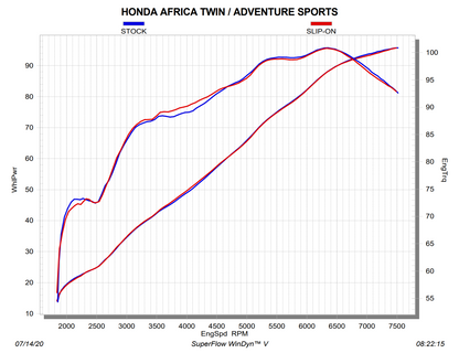Akrapovic Uitlaat - Motor Accessoires - Honda CRF1100L Africa Twin / Adventure Sports - 2020 t/m 2023 - Slip-On Line (Titanium)