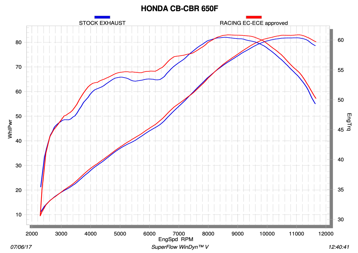 Akrapovic Uitlaat - Motor Accessoires - Honda CB650F / CB650R / CBR650F / CBR650R - 2014 t/m 2020 - Racing Line (Titanium)