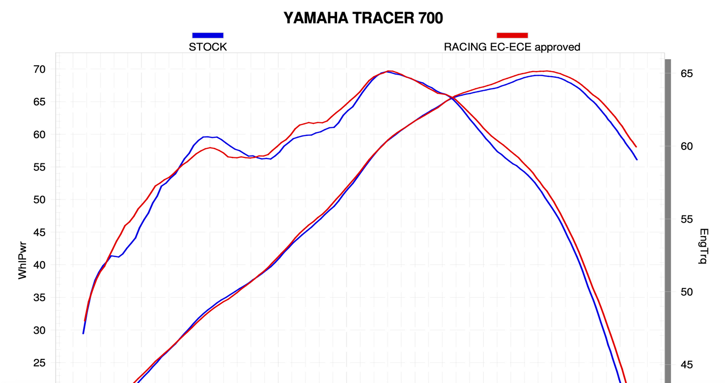 Akrapovic Uitlaat - Motor Accessoires - Yamaha MT-07/XSR 700/Tracer 700 - 2014 t/m 2020